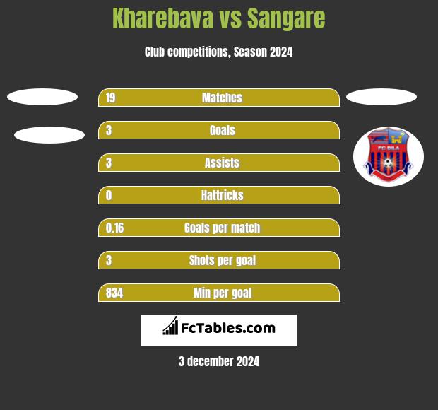 Kharebava vs Sangare h2h player stats