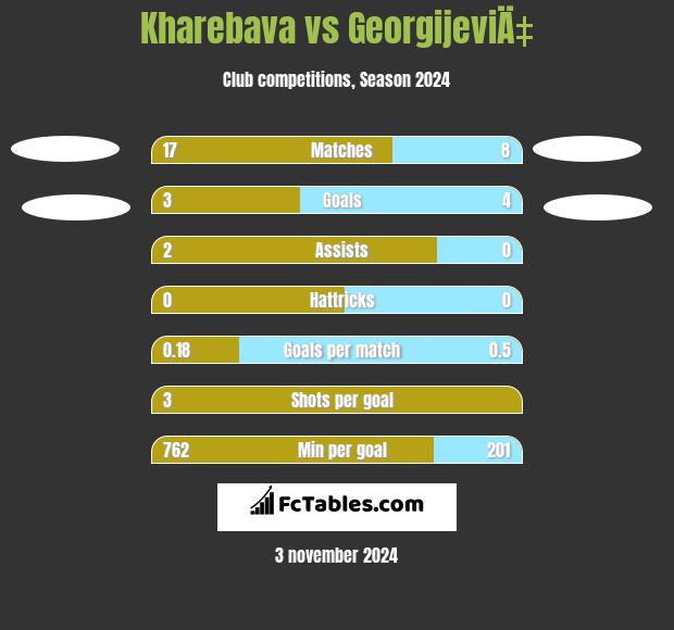 Kharebava vs GeorgijeviÄ‡ h2h player stats