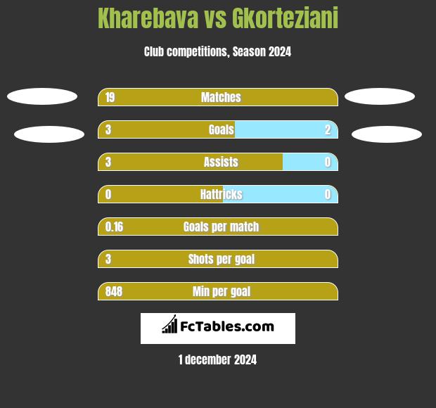 Kharebava vs Gkorteziani h2h player stats