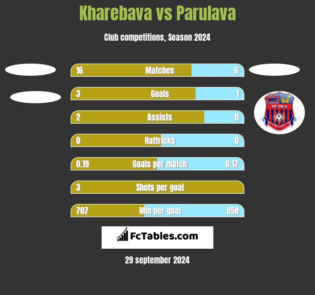 Kharebava vs Parulava h2h player stats