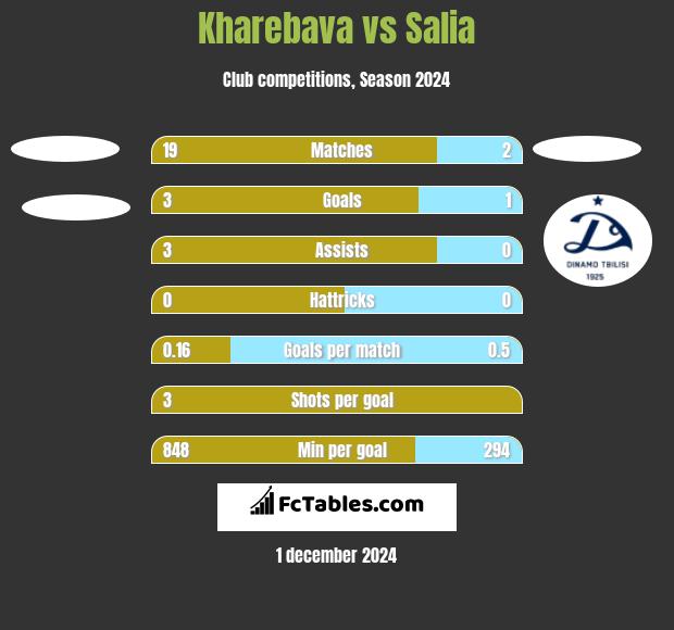 Kharebava vs Salia h2h player stats