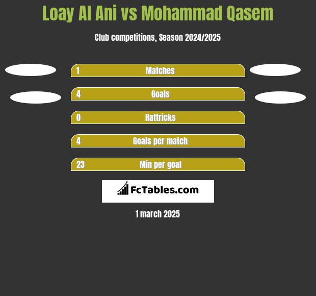 Loay Al Ani vs Mohammad Qasem h2h player stats