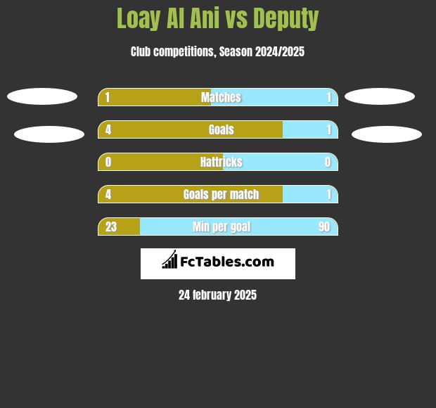 Loay Al Ani vs Deputy h2h player stats