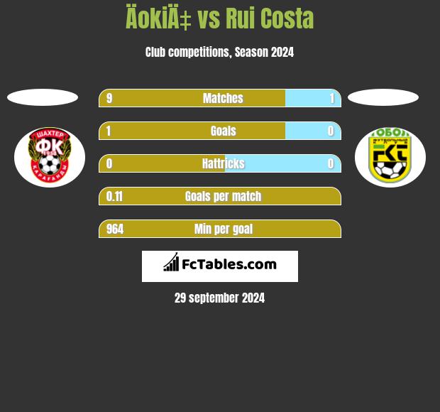 ÄokiÄ‡ vs Rui Costa h2h player stats