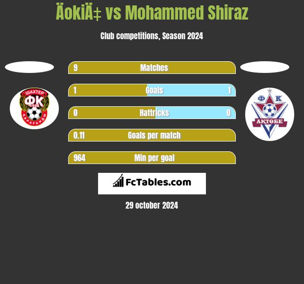 ÄokiÄ‡ vs Mohammed Shiraz h2h player stats