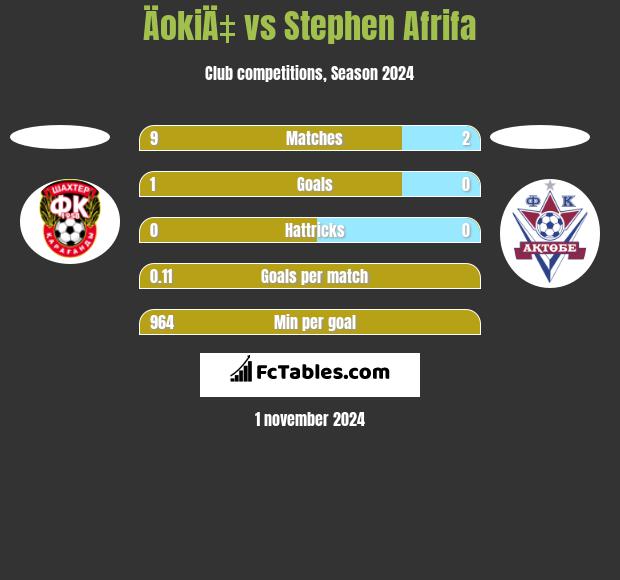 ÄokiÄ‡ vs Stephen Afrifa h2h player stats