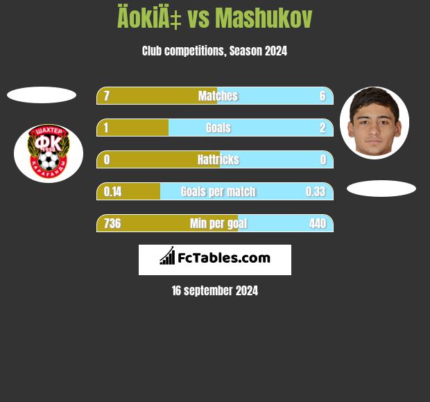 ÄokiÄ‡ vs Mashukov h2h player stats