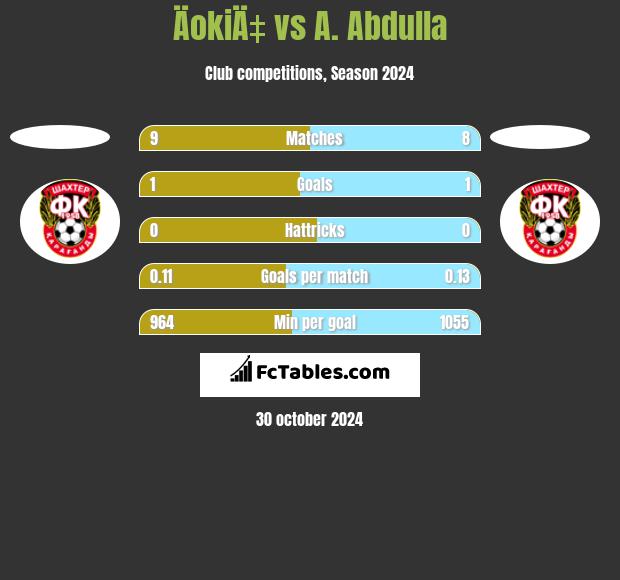 ÄokiÄ‡ vs A. Abdulla h2h player stats