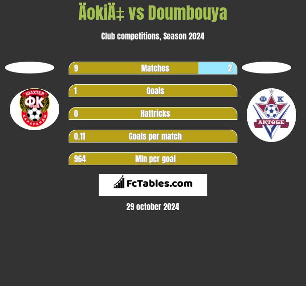 ÄokiÄ‡ vs Doumbouya h2h player stats