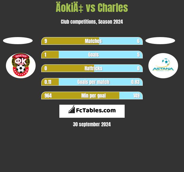 ÄokiÄ‡ vs Charles h2h player stats