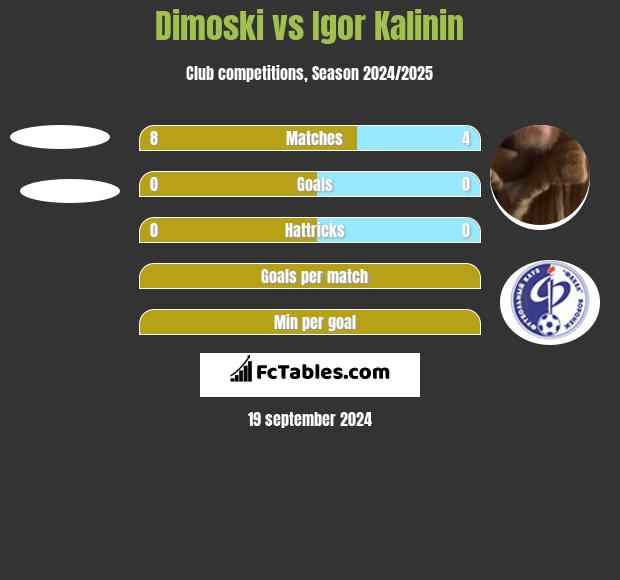 Dimoski vs Igor Kalinin h2h player stats