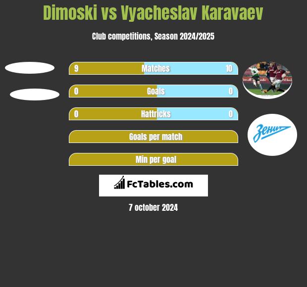 Dimoski vs Vyacheslav Karavaev h2h player stats