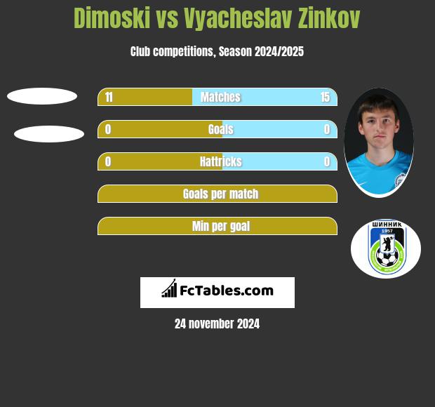 Dimoski vs Vyacheslav Zinkov h2h player stats