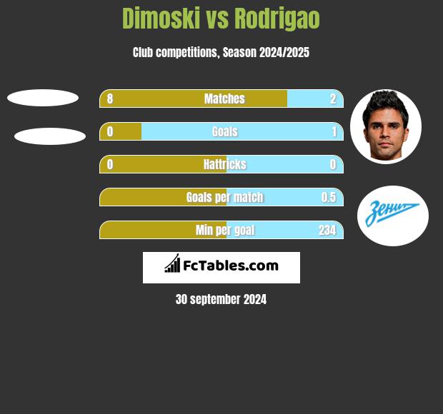 Dimoski vs Rodrigao h2h player stats