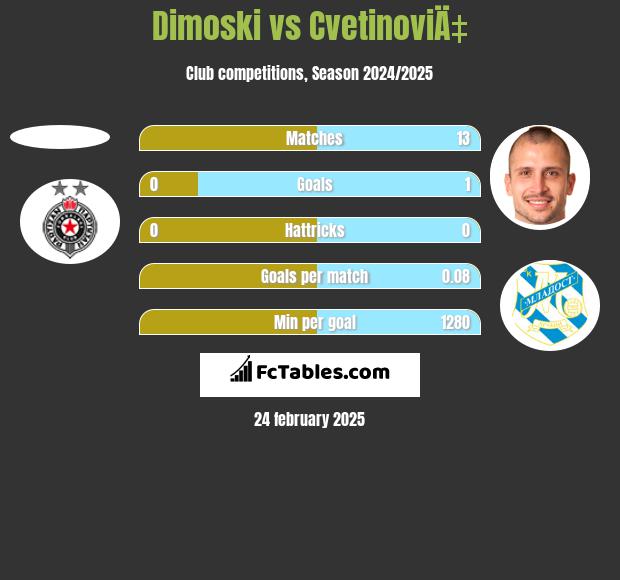 Dimoski vs CvetinoviÄ‡ h2h player stats