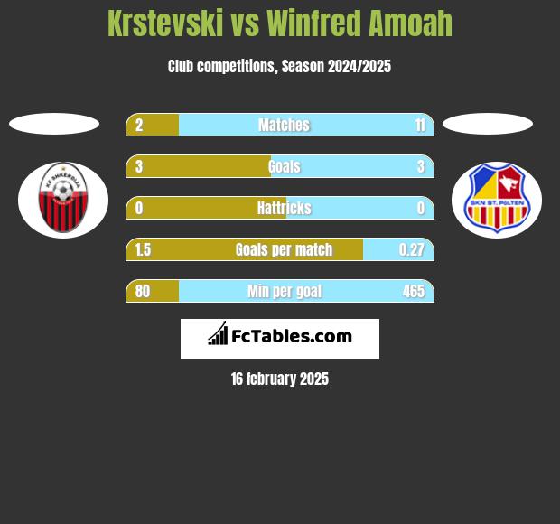 Krstevski vs Winfred Amoah h2h player stats