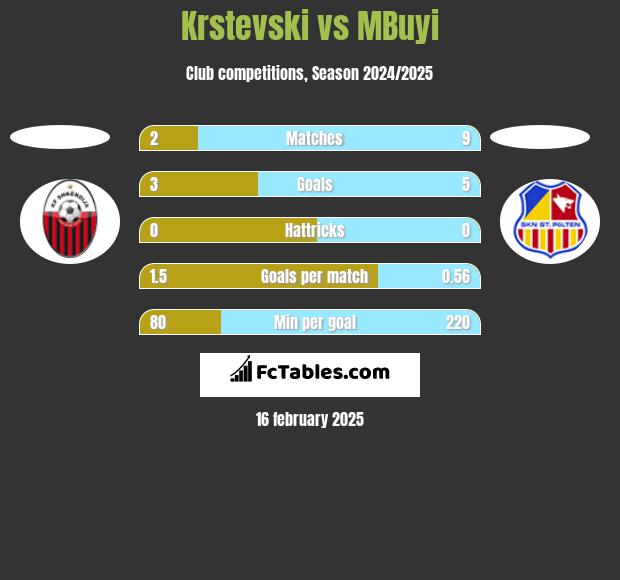 Krstevski vs MBuyi h2h player stats