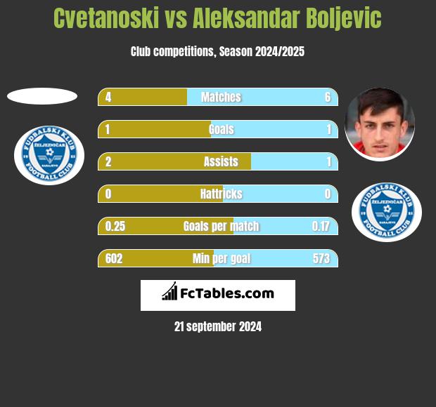 Cvetanoski vs Aleksandar Boljevic h2h player stats