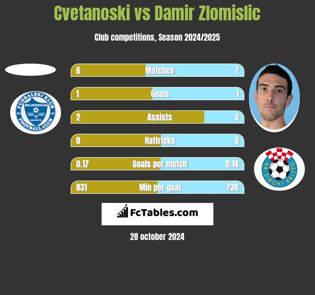 Cvetanoski vs Damir Zlomislic h2h player stats