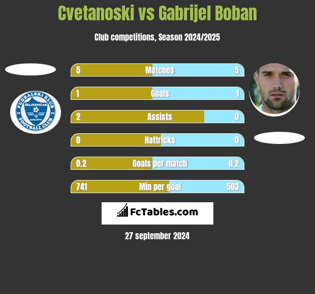 Cvetanoski vs Gabrijel Boban h2h player stats