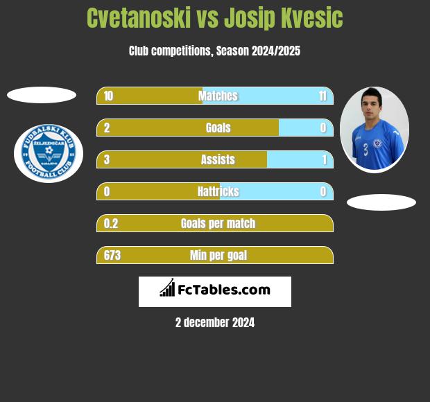 Cvetanoski vs Josip Kvesic h2h player stats