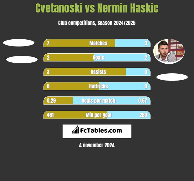 Cvetanoski vs Nermin Haskic h2h player stats