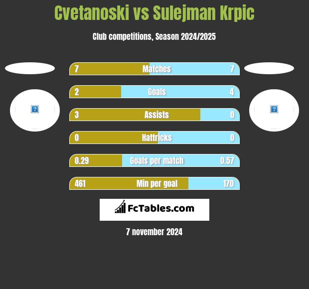 Cvetanoski vs Sulejman Krpic h2h player stats