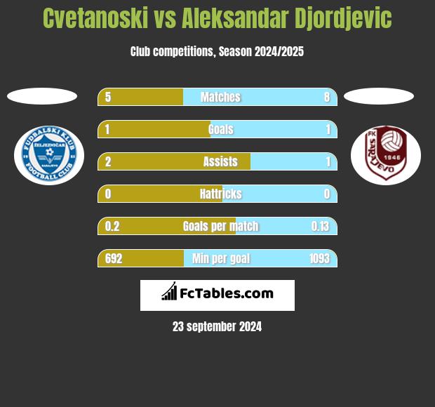 Cvetanoski vs Aleksandar Djordjevic h2h player stats