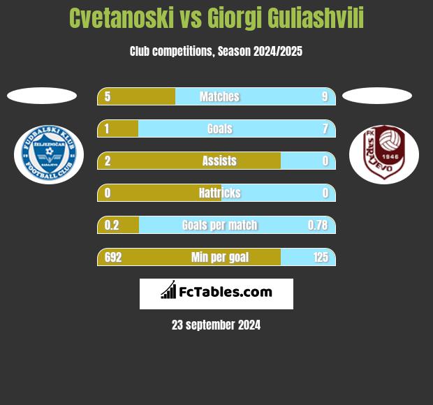 Cvetanoski vs Giorgi Guliashvili h2h player stats