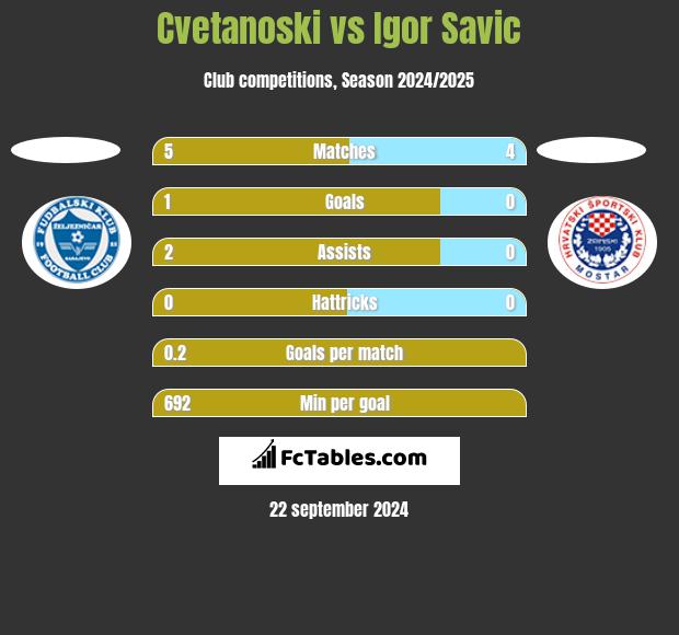 Cvetanoski vs Igor Savic h2h player stats