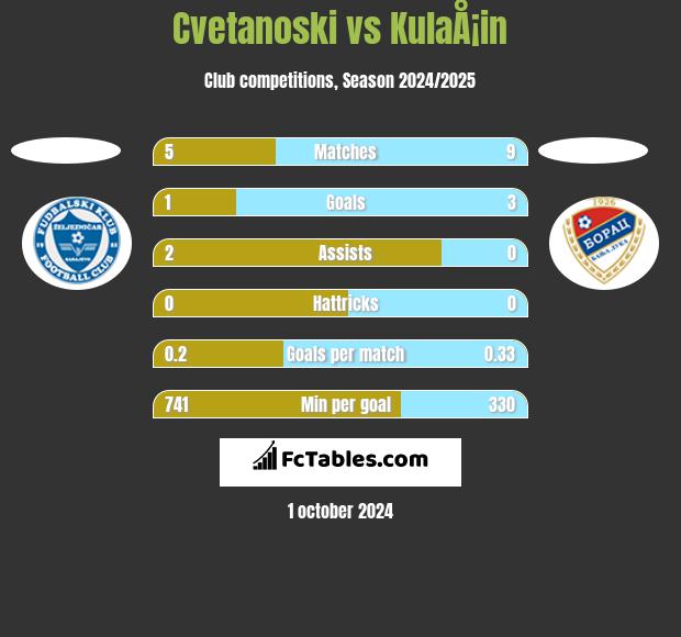 Cvetanoski vs KulaÅ¡in h2h player stats