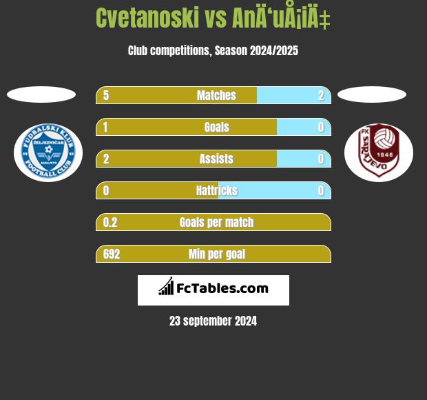 Cvetanoski vs AnÄ‘uÅ¡iÄ‡ h2h player stats