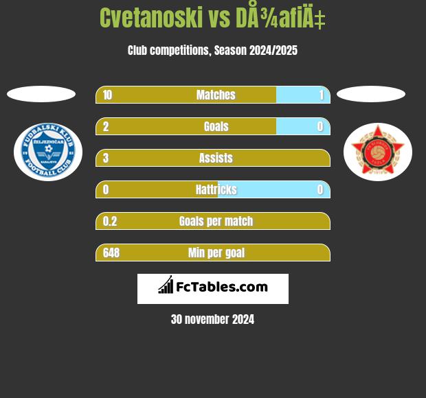 Cvetanoski vs DÅ¾afiÄ‡ h2h player stats