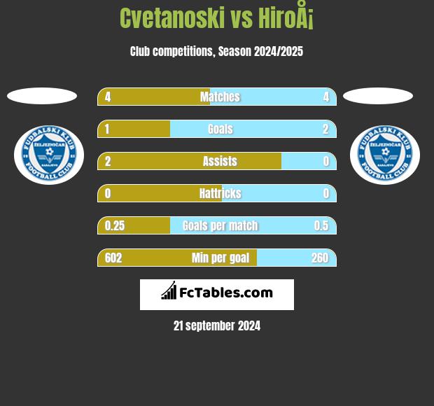 Cvetanoski vs HiroÅ¡ h2h player stats