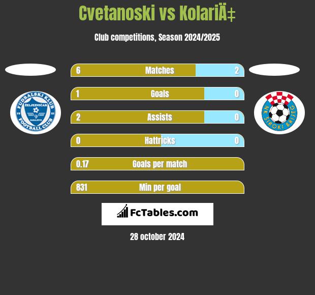 Cvetanoski vs KolariÄ‡ h2h player stats