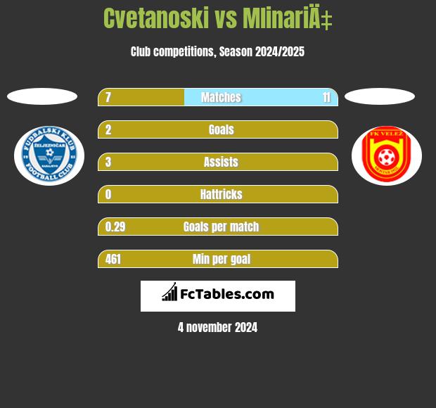 Cvetanoski vs MlinariÄ‡ h2h player stats