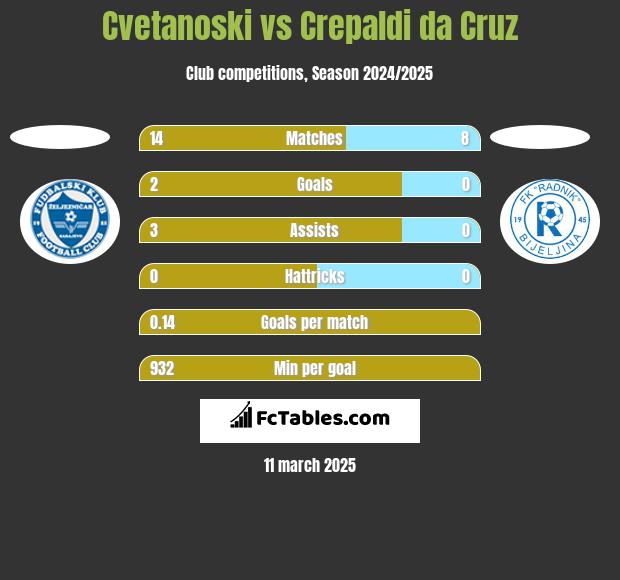 Cvetanoski vs Crepaldi da Cruz h2h player stats