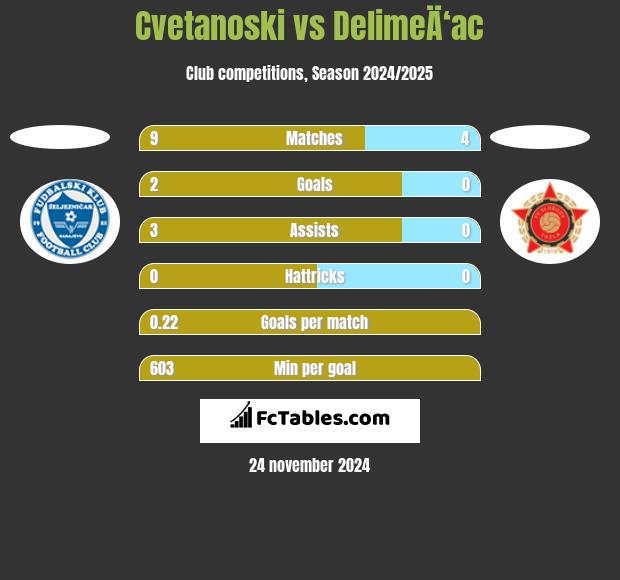 Cvetanoski vs DelimeÄ‘ac h2h player stats