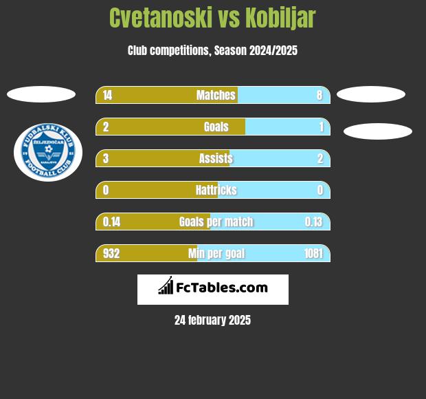 Cvetanoski vs Kobiljar h2h player stats