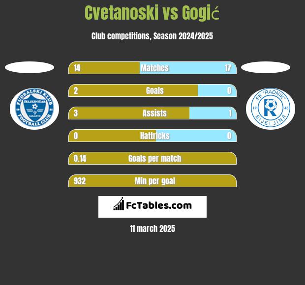 Cvetanoski vs Gogić h2h player stats