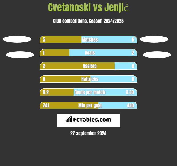 Cvetanoski vs Jenjić h2h player stats