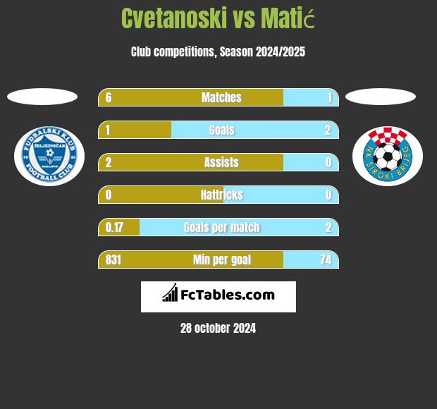 Cvetanoski vs Matić h2h player stats