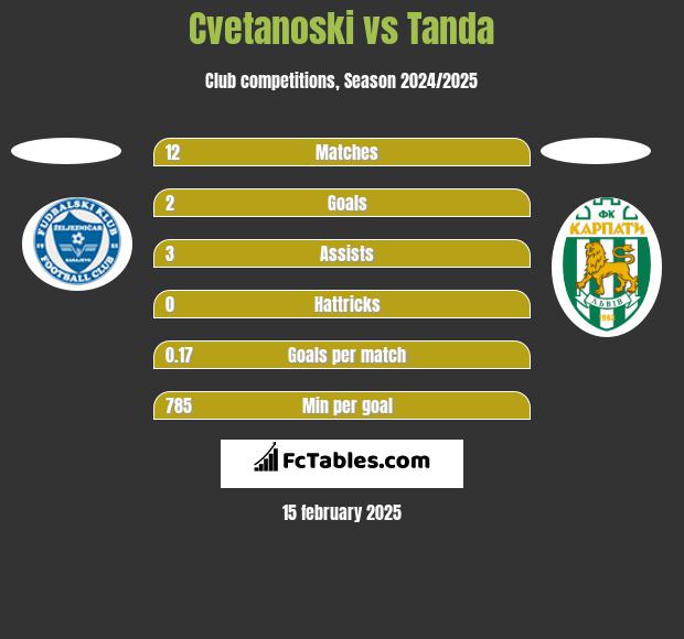 Cvetanoski vs Tanda h2h player stats