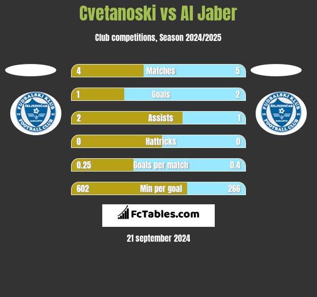 Cvetanoski vs Al Jaber h2h player stats