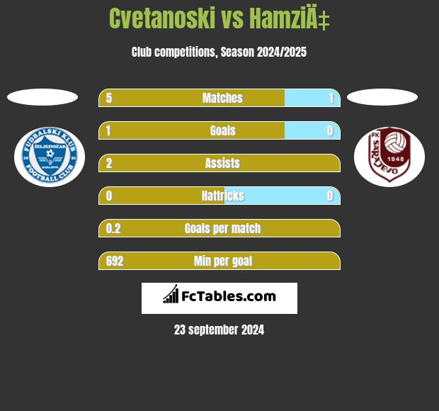 Cvetanoski vs HamziÄ‡ h2h player stats