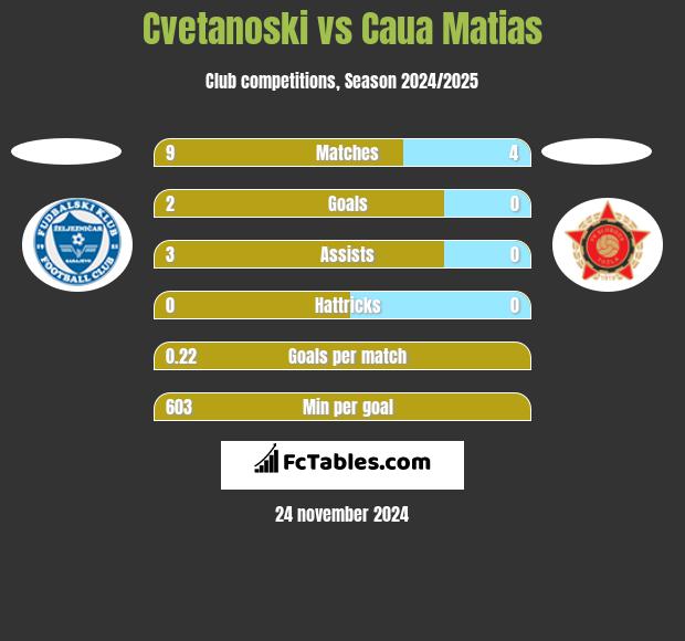 Cvetanoski vs Caua Matias h2h player stats