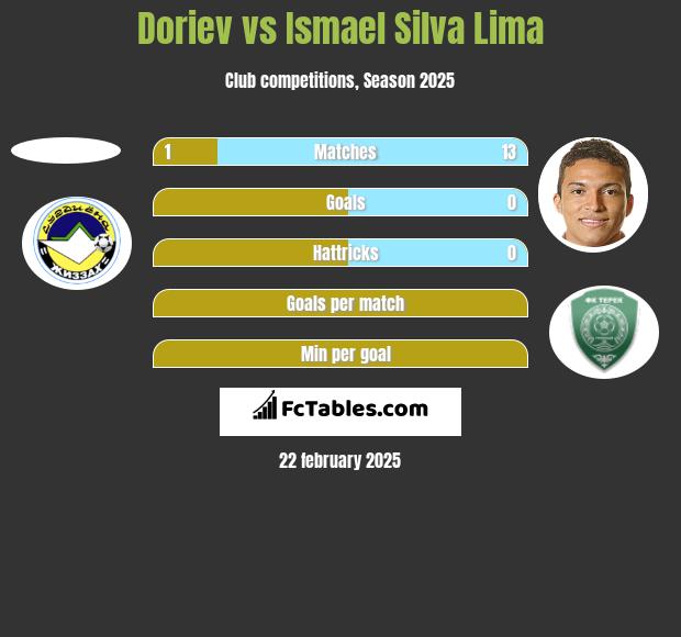 Doriev vs Ismael Silva Lima h2h player stats