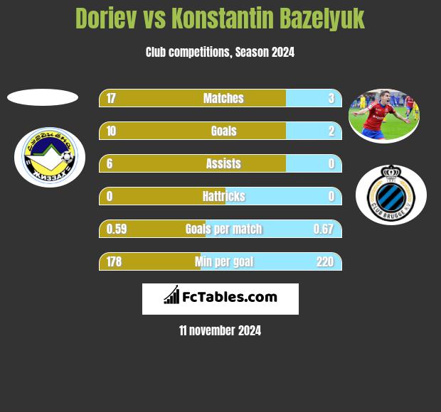 Doriev vs Konstantin Bazelyuk h2h player stats