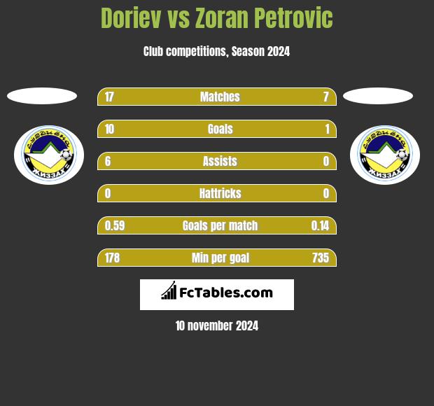 Doriev vs Zoran Petrovic h2h player stats