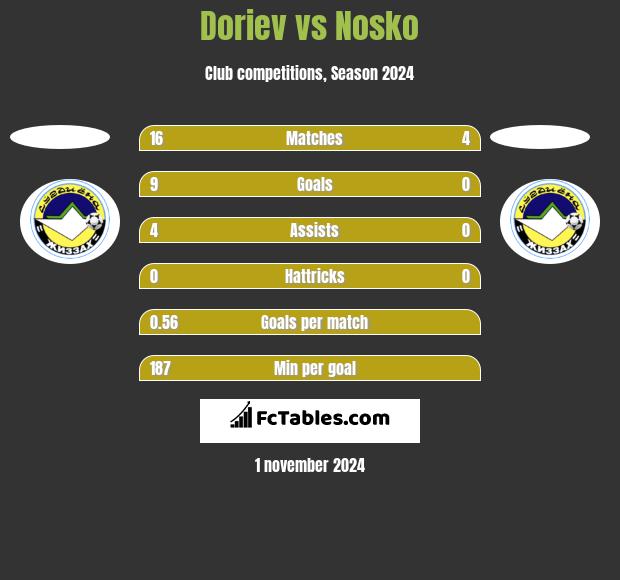 Doriev vs Nosko h2h player stats